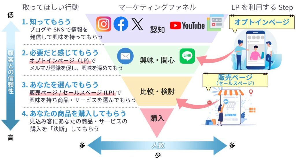 マーケティングファネル画像