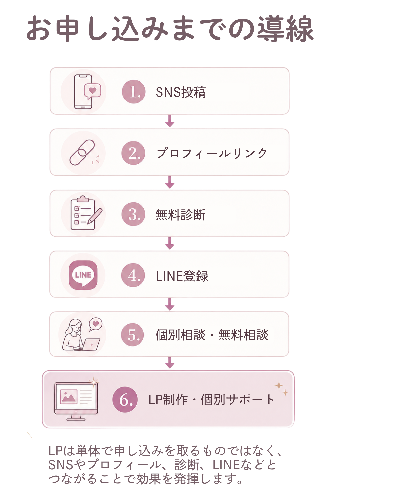 SNSからLP制作までのお申し込み導線図