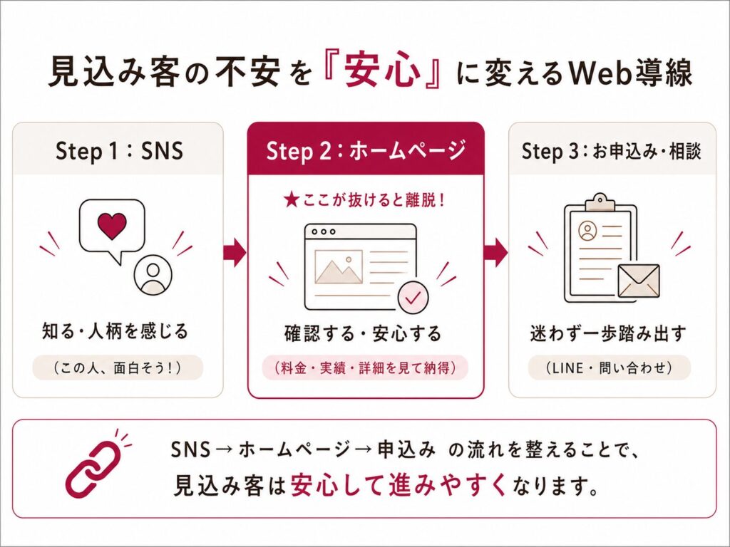2「SNSからHP、申込みへの流れ（玄関の例え）」の流れ図