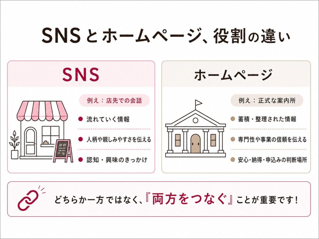 「SNS（店先） vs ホームページ（案内所）」の比較図