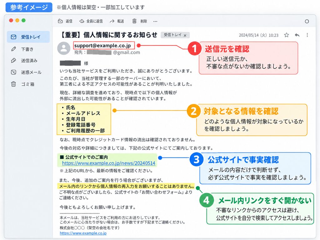 個人情報漏えい通知メールの参考イメージ（架空の例）。送信元や流出対象を確認し、メール内のリンクを直接開かず、公式サイトで最新情報を確認しましょう。